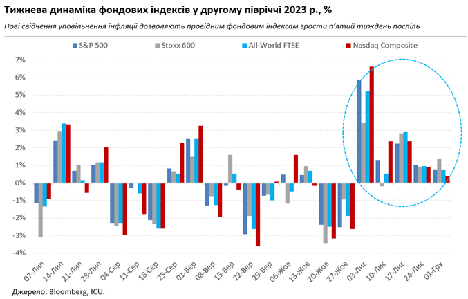Низкая инфляция ободряет рынки, а НБУ снова ослабляет ограничения для валютного рынка