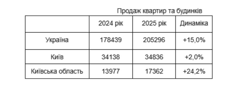 Рынок вторички подскочил на 15% за год: где в Украине покупают жилье активнее всего