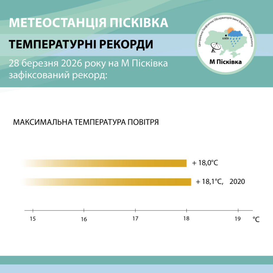 Март бьет рекорды: в каких городах Украины зафиксировали историческое тепло и когда именно