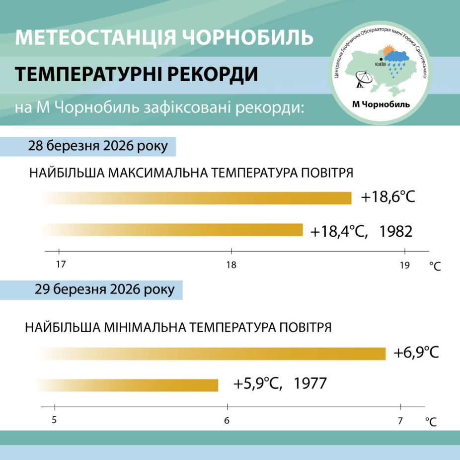 Март бьет рекорды: в каких городах Украины зафиксировали историческое тепло и когда именно