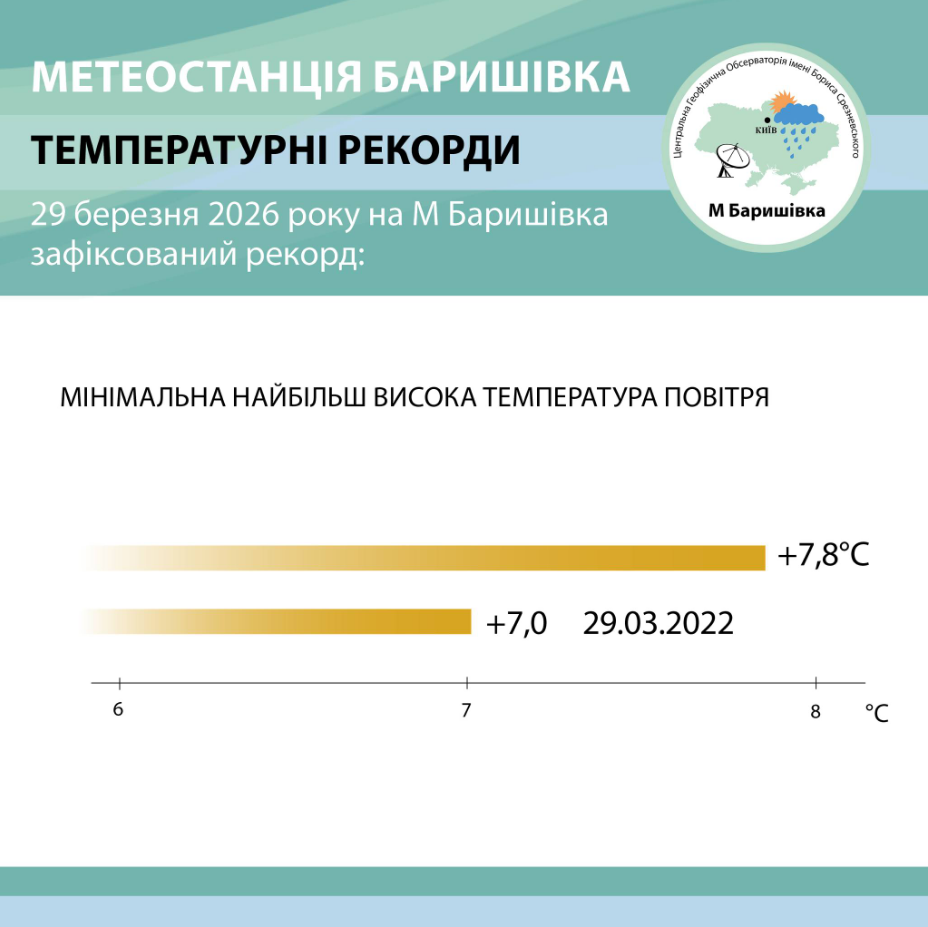 Март бьет рекорды: в каких городах Украины зафиксировали историческое тепло и когда именно