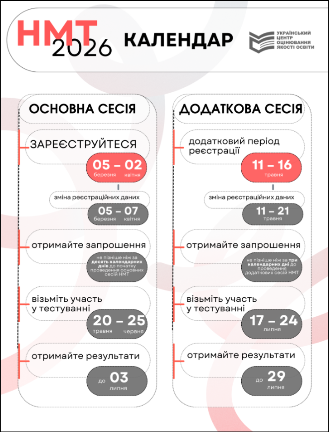 Допуск на НМТ-2026 и время начала: как не опоздать на экзамен и когда на него уже не пустят