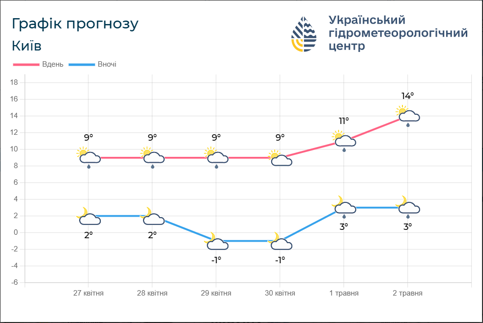 Шторм відступає, але йдуть заморозки: яка погода буде в Україні найближчими днями