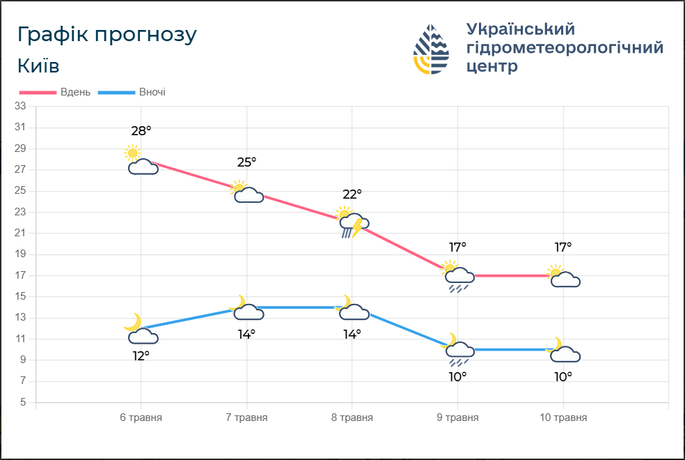 Україна - найспекотніша в Європі: яка погода буде 7 травня й куди прийдуть дощі з грозами