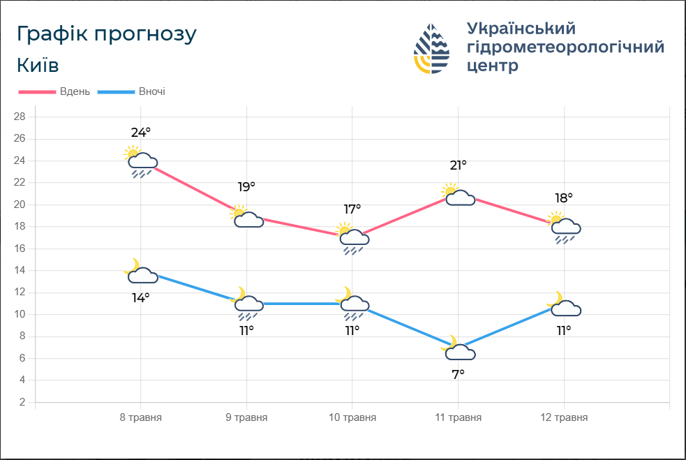 Україну на вихідних "накриють" дощі та грози, але не без винятків (карта)