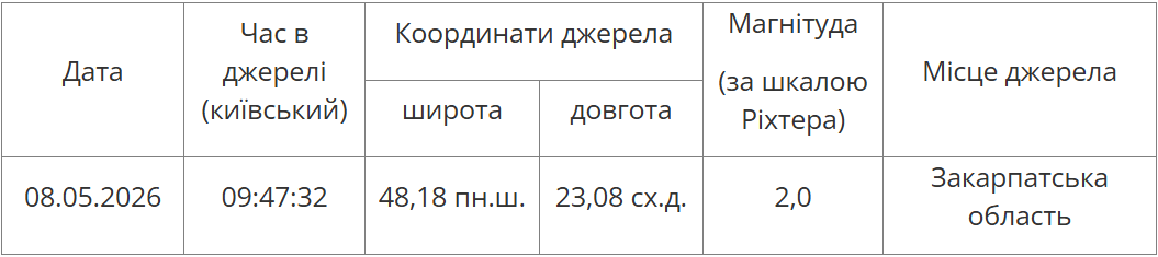 В Україні зафіксували перший травневий землетрус: де був епіцентр (карта)