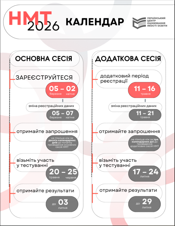 Останній шанс: до якого числа треба "поправити" документи, щоб не проґавити НМТ-2026