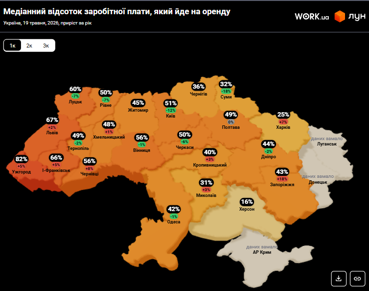 Где в Украине самая дорогая аренда жилья и какую часть зарплаты она "съедает"