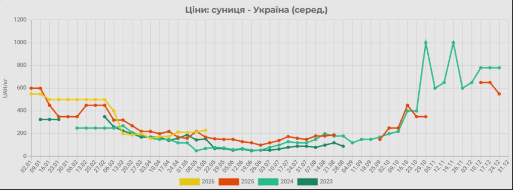 Ціна падає: скільки зараз коштує полуниця та чи купують її українці