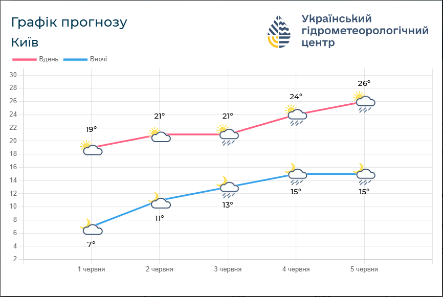 Потепління з характером: де в Україні 2 червня буде дощ і менше градусів