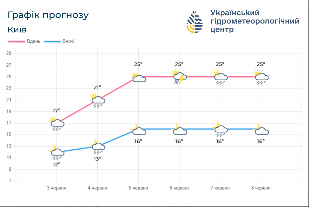 Похолодання "вирівняється": як зміниться погода 4 червня і де потепліє до +27