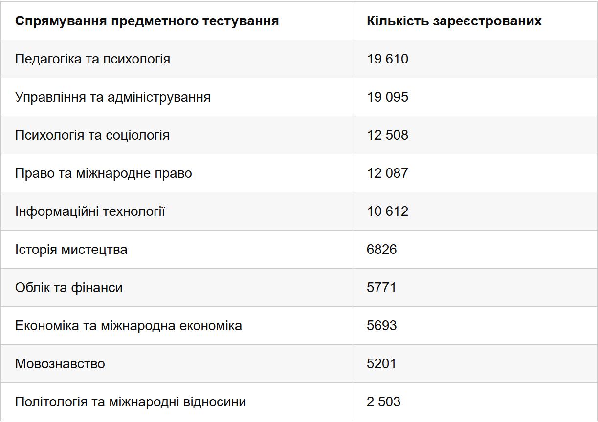 Вступ до магістратури й аспірантури: як дізнатись дату тестів і які з них у лідерах