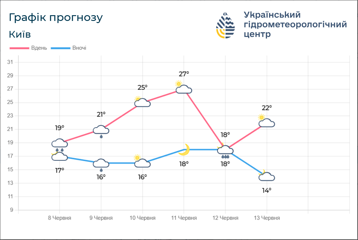 Дощі не відступають: Україну накриє чергова хвиля похолодання
