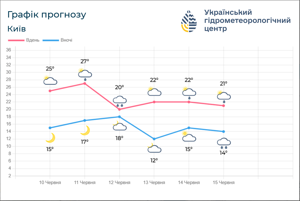 Грози не відступають. Якою буде погода 11 червня та що зміниться потім