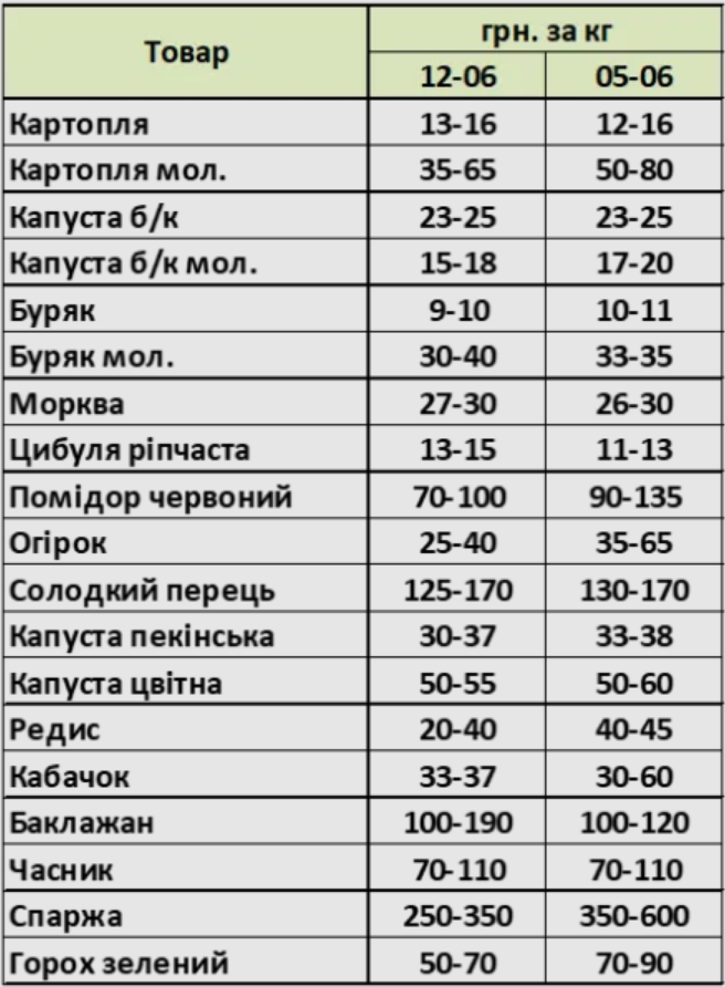 Сезонний обвал цін? Які овочі, фрукти та ягоди в Україні стрімко дешевшають