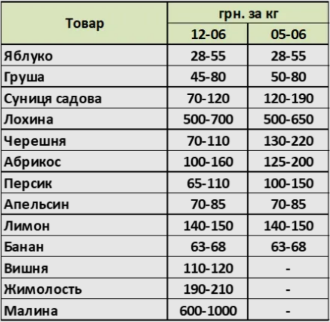Сезонний обвал цін? Які овочі, фрукти та ягоди в Україні стрімко дешевшають