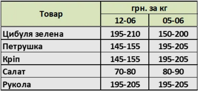 Сезонний обвал цін? Які овочі, фрукти та ягоди в Україні стрімко дешевшають