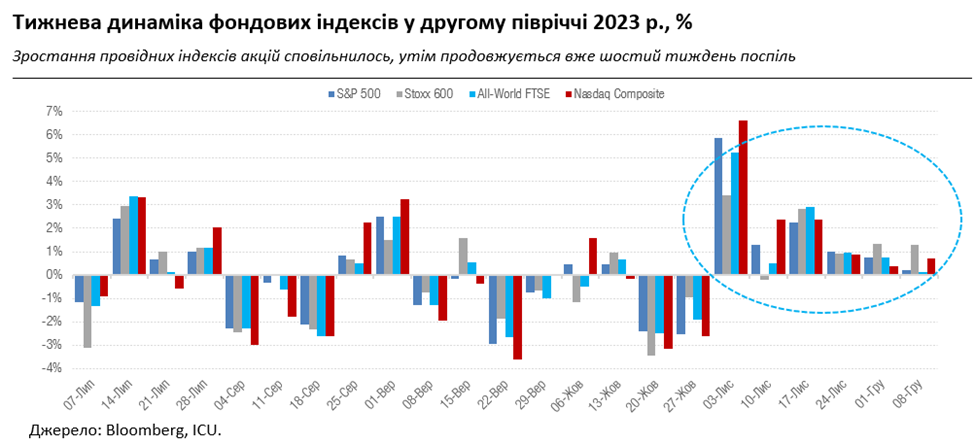 Сильные экономические данные настораживают рынки, НБУ дает гривне немного ослабиться