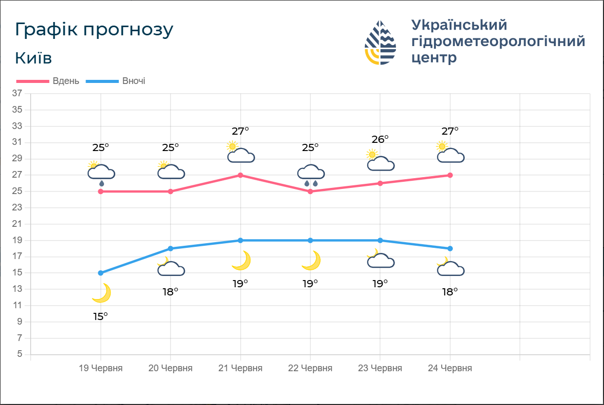 Майже сухо: якою буде погода на вихідних і де чекати спекотних +32