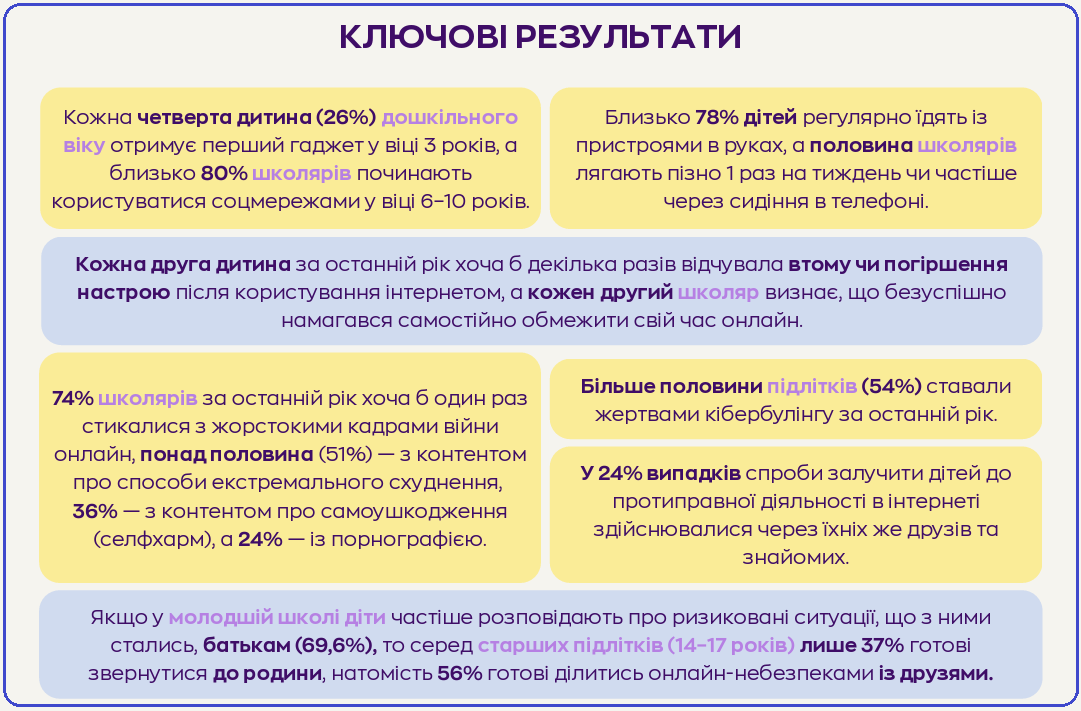 Коли юні українці отримують перший гаджет і чим небезпечний для дітей інтернет: дослідження