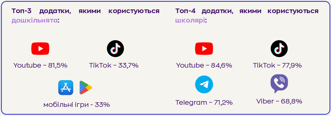 Залежність від гаджетів? Скільки реально "сидять" онлайн малюки та школярі в Україні