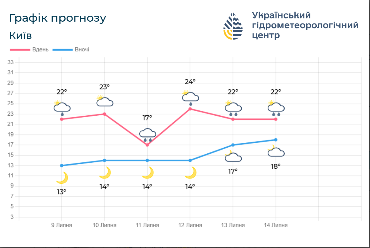 Грози та зливи не відступають? До якої погоди готуватись українцям 10 липня