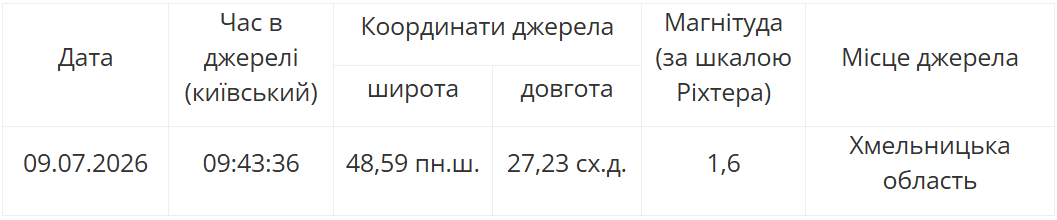 В Україна знову зафіксували землетрус