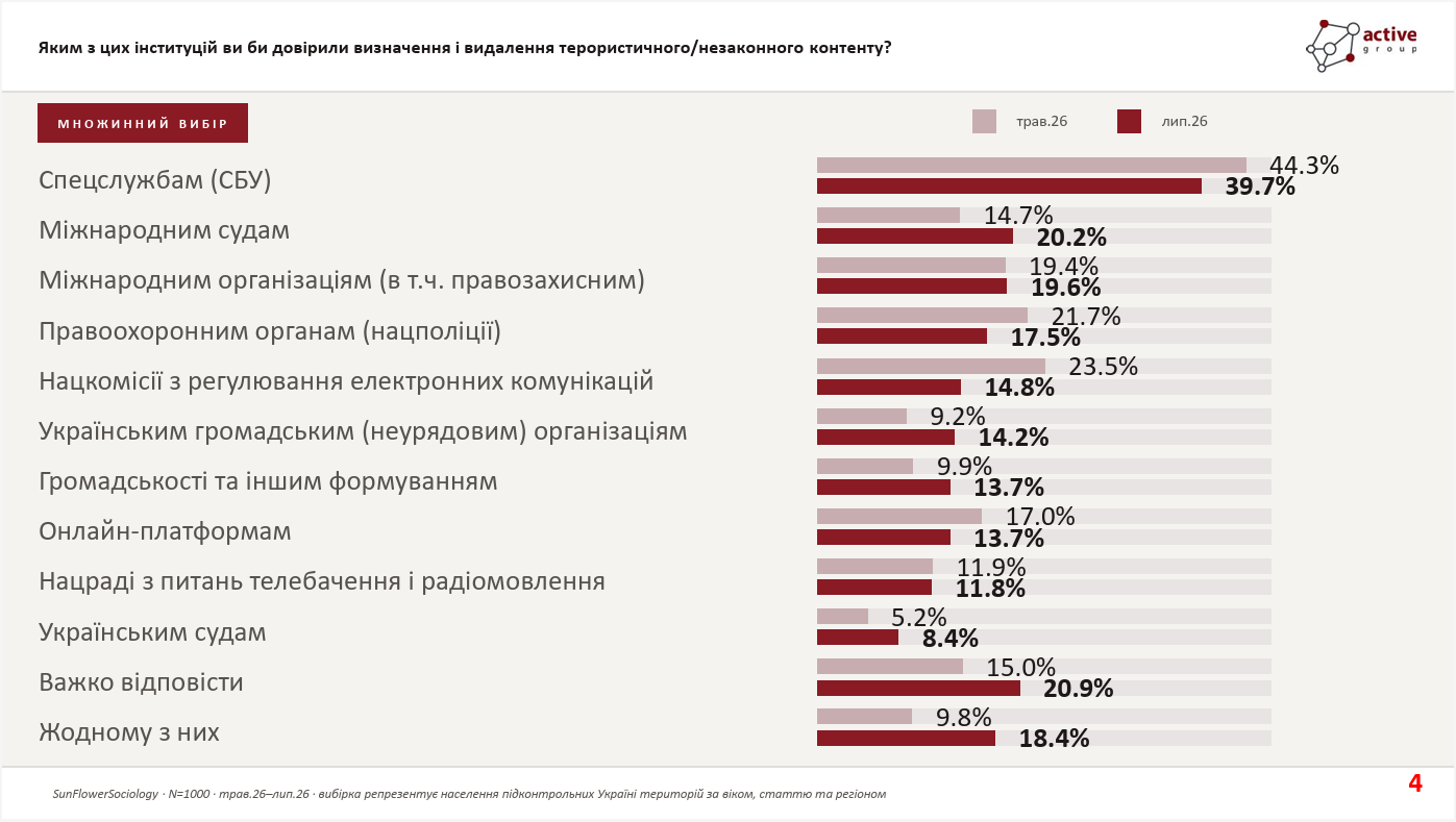 Небезпечний контент у мережі: чи підтримують українці видалення "по-європейськи"
