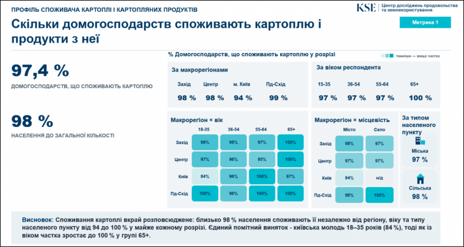 Забудьте про міфи. Скільки картоплі насправді з'їдають українці та де її вирощують