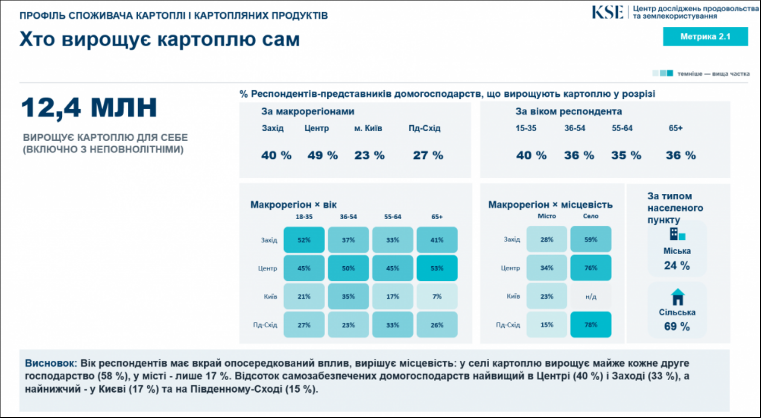 Забудьте про міфи. Скільки картоплі насправді з'їдають українці та де її вирощують