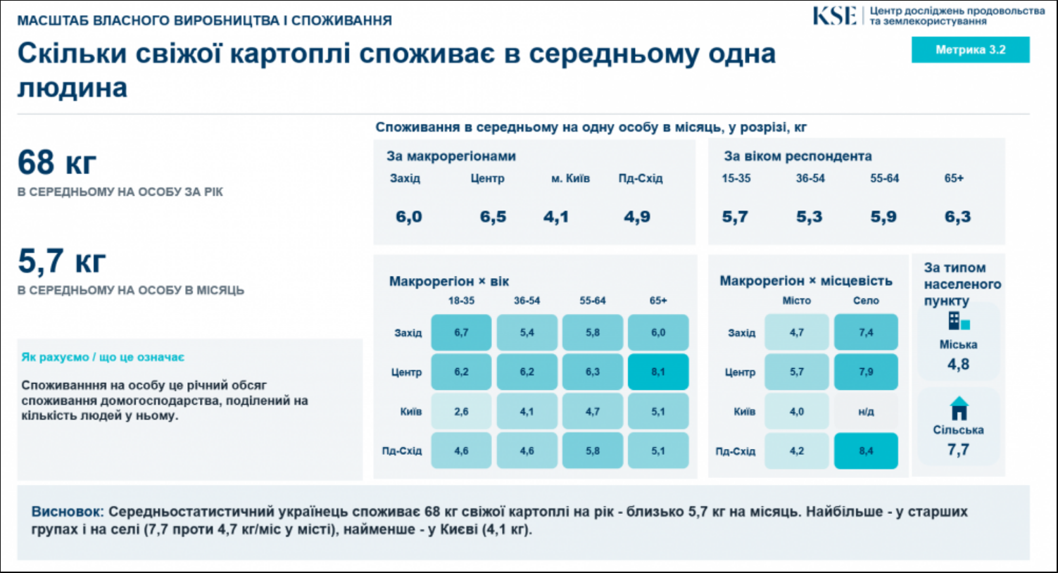 Забудьте про міфи. Скільки картоплі насправді з'їдають українці та де її вирощують