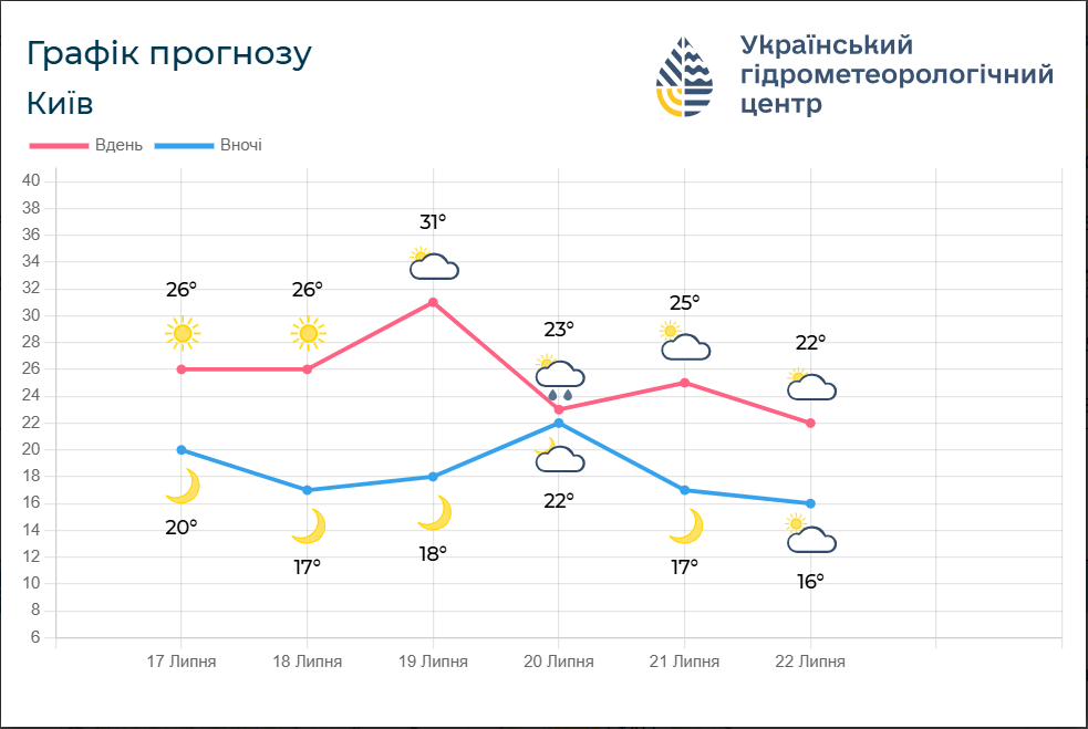 Над Украиной завис антициклон: какой будет жара и где ждать грозы на выходных