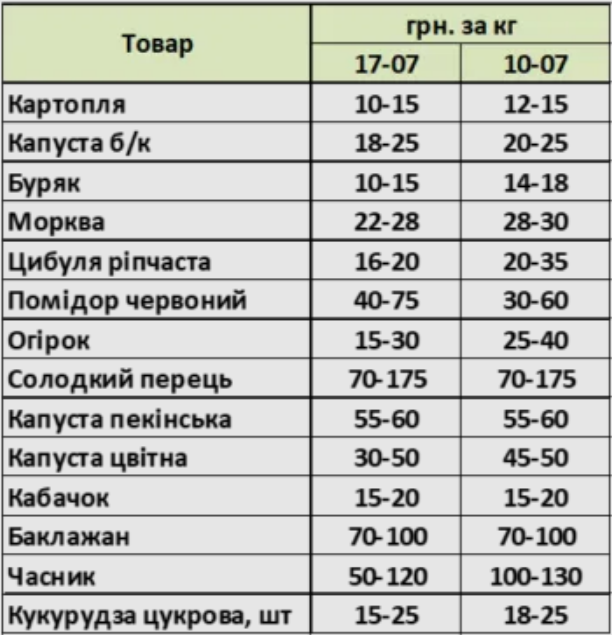 Урожай растет, цена падает: какие овощи, фрукты и ягоды в Украине подешевели больше всего