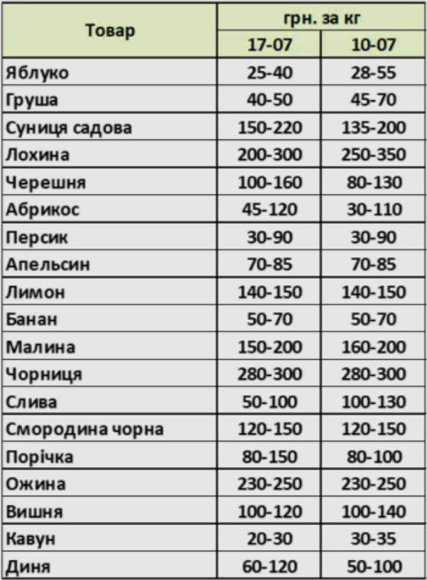 Урожай растет, цена падает: какие овощи, фрукты и ягоды в Украине подешевели больше всего