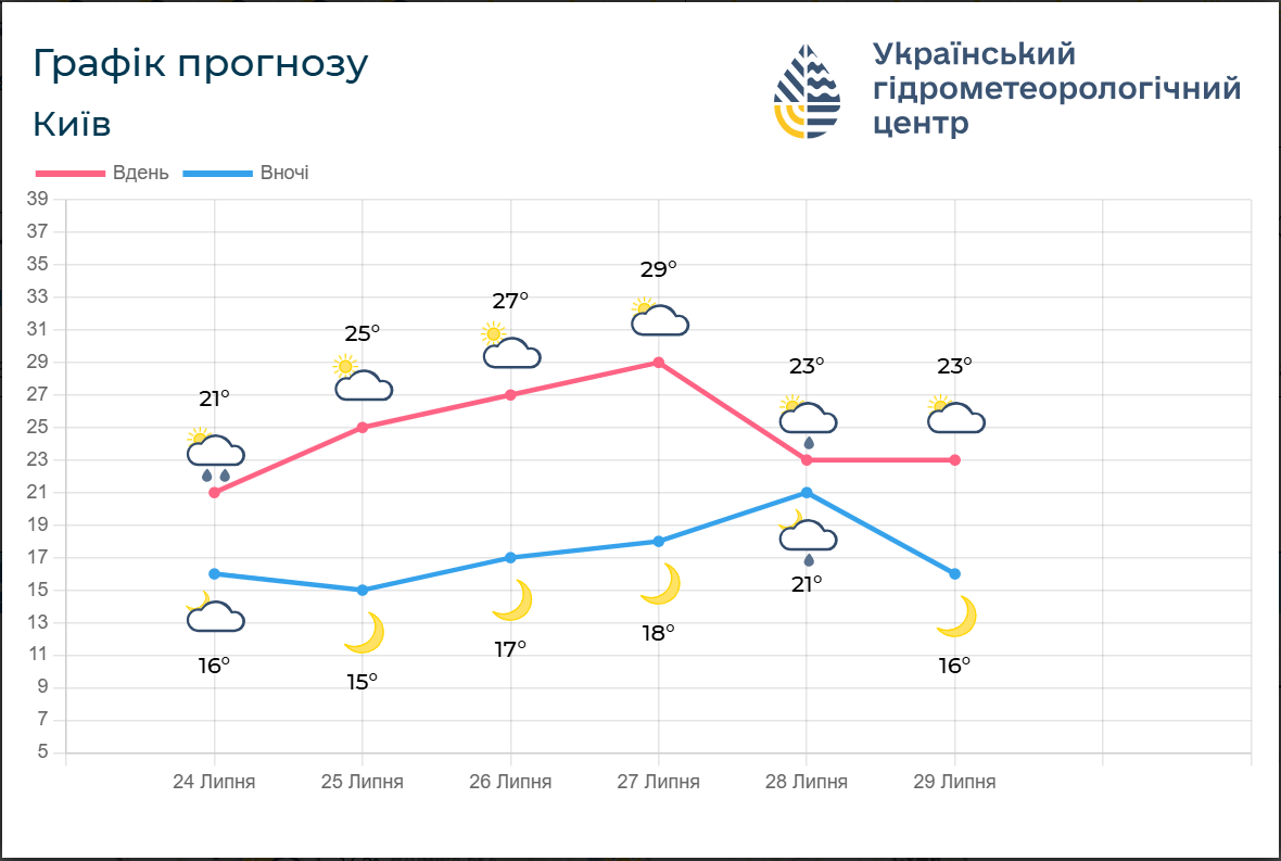Все зависит от области. Какой погоды ждать украинцам в субботу и воскресенье