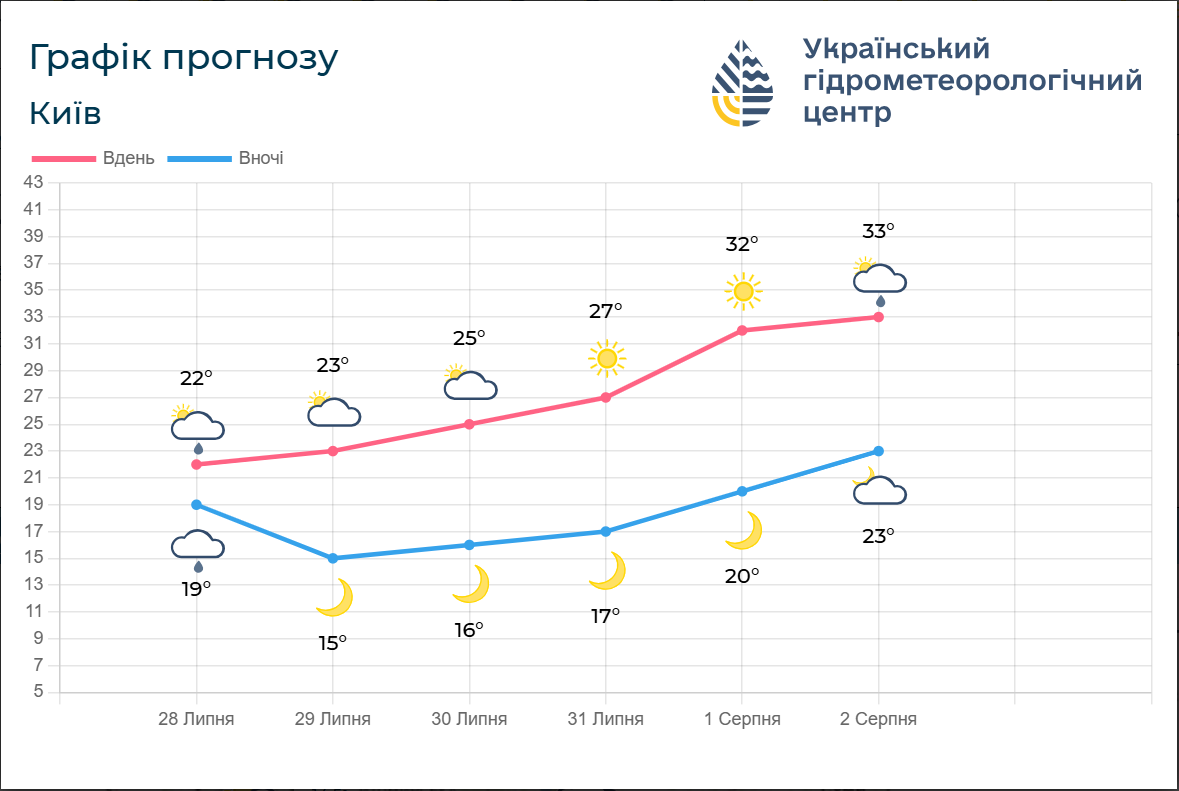 Холодний атмосферний фронт чи антициклон? Якої погоди чекати українцям 29 липня
