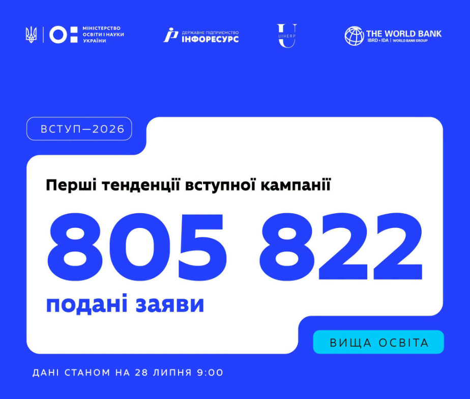 Вступ-2026: скільки заяв уже подали абітурієнти та що обирають найчастіше