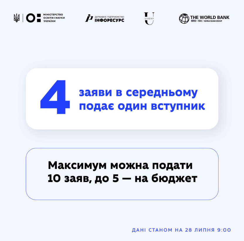 Вступ-2026: скільки заяв уже подали абітурієнти та що обирають найчастіше
