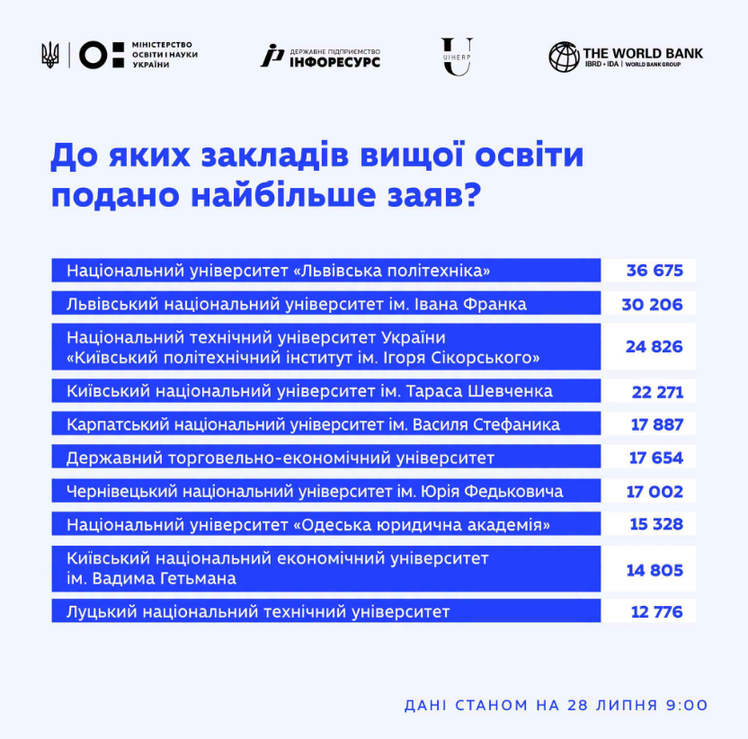 Вступ-2026: скільки заяв уже подали абітурієнти та що обирають найчастіше