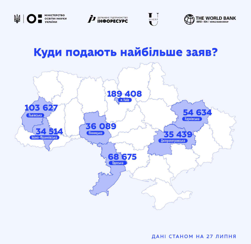 Вступ-2026: скільки заяв уже подали абітурієнти та що обирають найчастіше