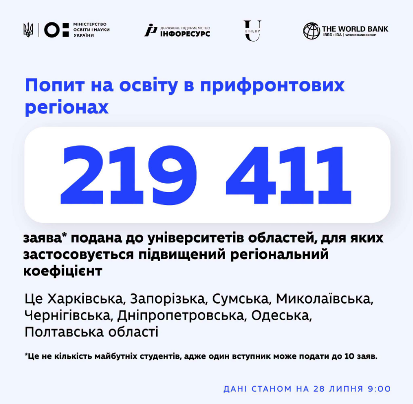 Вступ-2026: скільки заяв уже подали абітурієнти та що обирають найчастіше