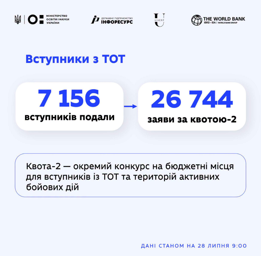 Вступ-2026: скільки заяв уже подали абітурієнти та що обирають найчастіше