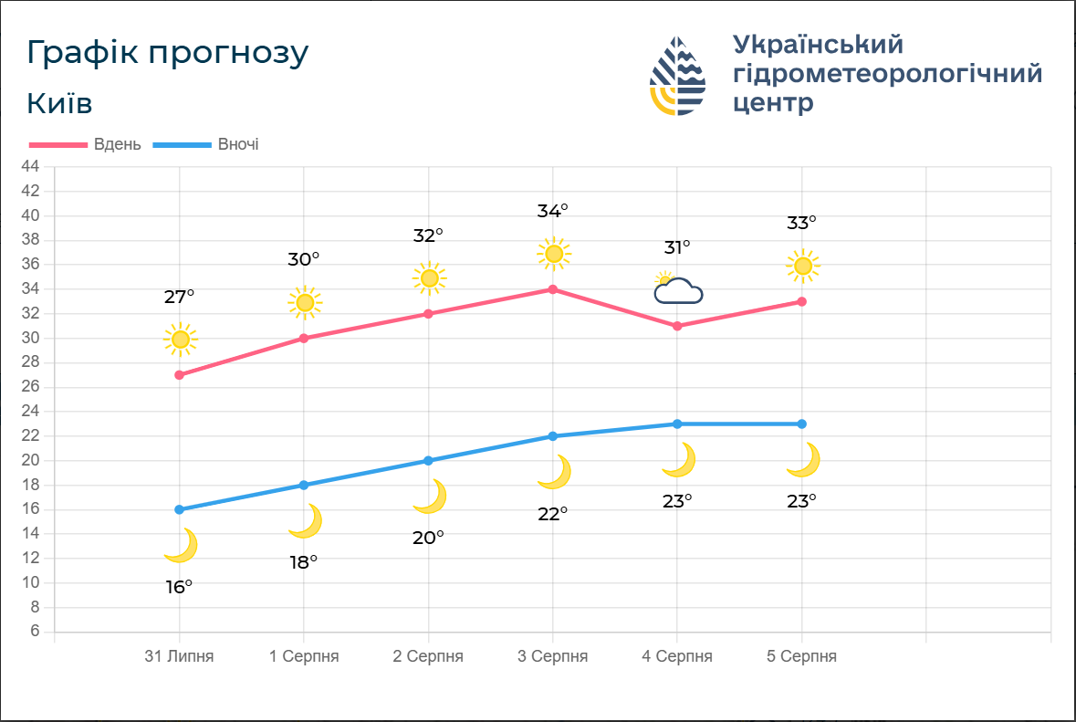 Украину накрывает жара: где на выходных будет горячее всего и куда "прорвутся" грозовые дожди