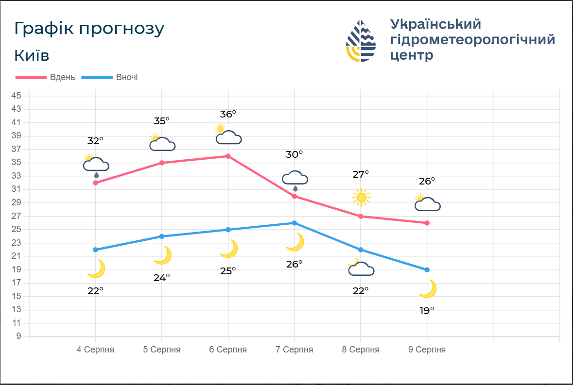 Треба протриматися три дні: синоптики попередили українців про спеку понад +40
