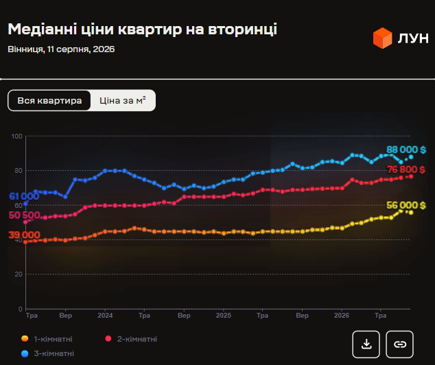 Вторинка зросла до 14%, а оренда ще більше б'є по кишені: скільки коштує житло у Вінниці