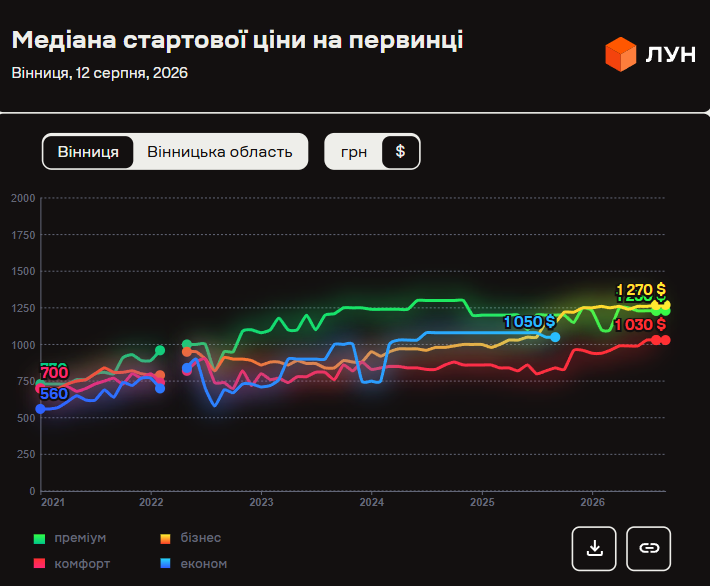 Вторинка зросла до 14%, а оренда ще більше б'є по кишені: скільки коштує житло у Вінниці