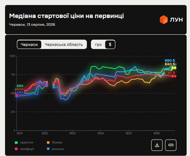 Ціни на квартири в Черкасах пішли вгору: скільки коштує житло на вторинці та в новобудовах