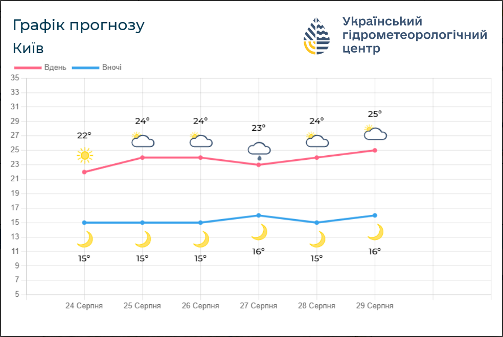 Первые признаки осени или жара? Какой погоды ждать украинцам завтра и что будет дальше