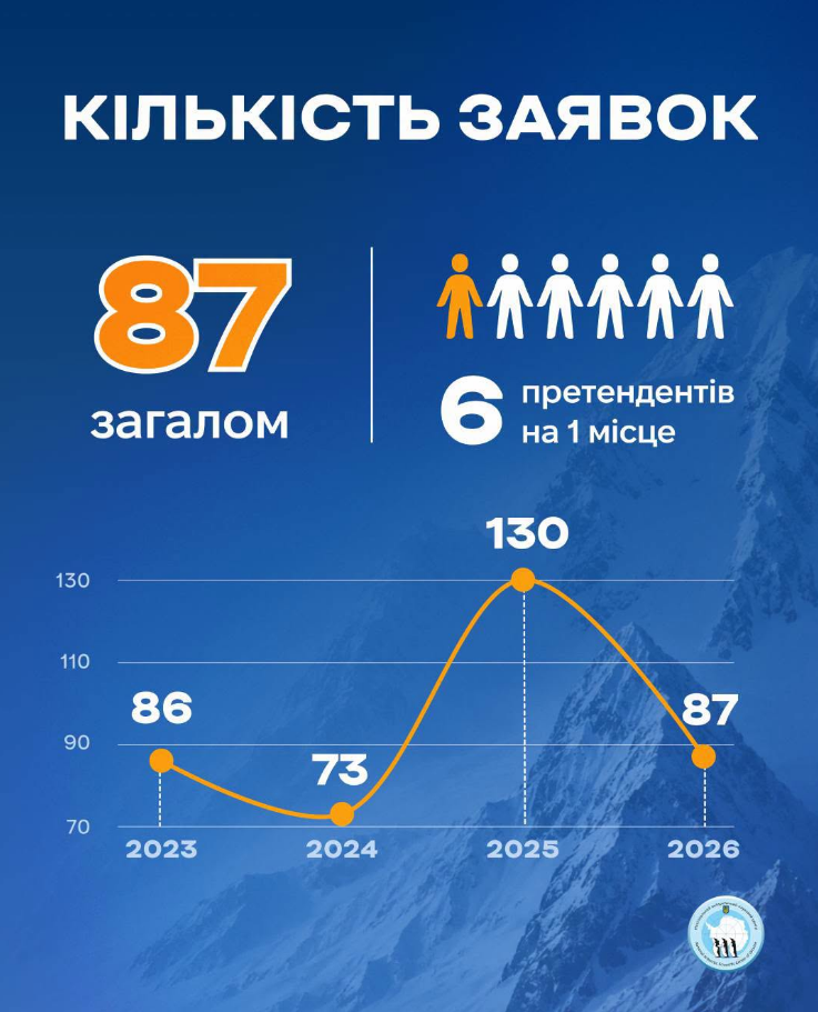 Працювати в Антарктиці хоче рекордна кількість українок: які професії в лідерах