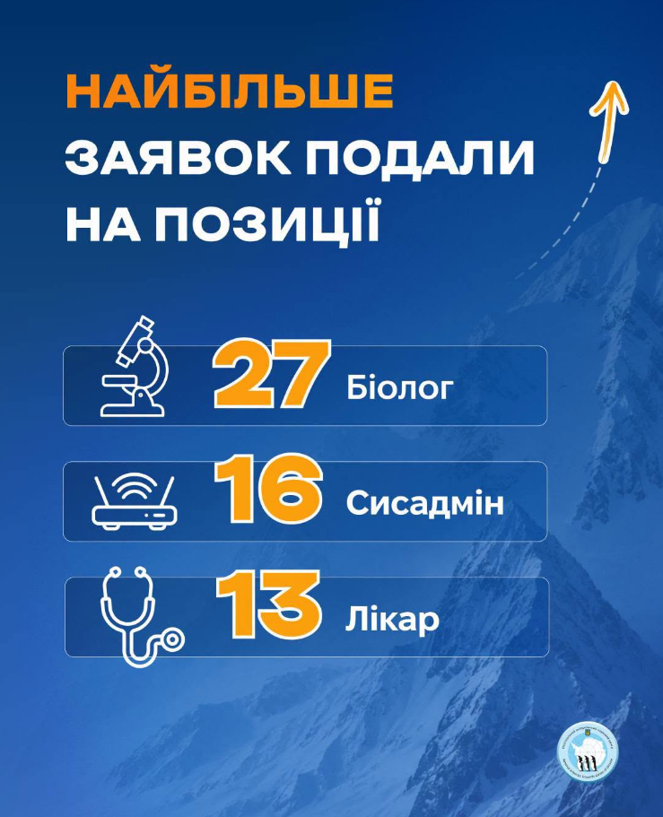 Працювати в Антарктиці хоче рекордна кількість українок: які професії в лідерах